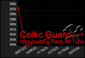 Total Graph of Celtic Guard