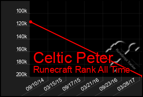 Total Graph of Celtic Peter