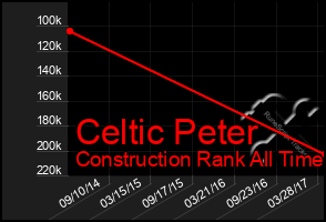 Total Graph of Celtic Peter