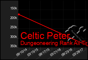 Total Graph of Celtic Peter