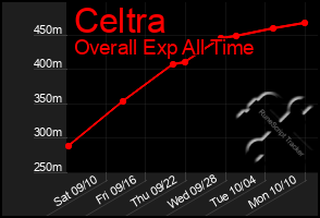 Total Graph of Celtra