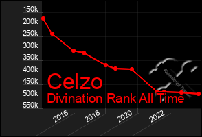 Total Graph of Celzo