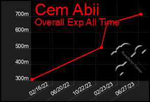 Total Graph of Cem Abii