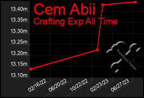 Total Graph of Cem Abii