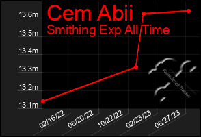 Total Graph of Cem Abii