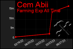 Total Graph of Cem Abii