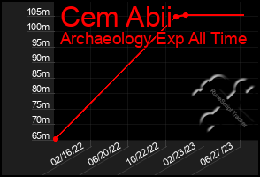 Total Graph of Cem Abii