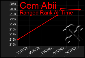 Total Graph of Cem Abii