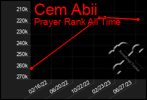 Total Graph of Cem Abii