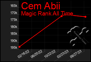 Total Graph of Cem Abii