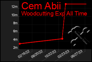 Total Graph of Cem Abii