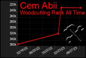 Total Graph of Cem Abii