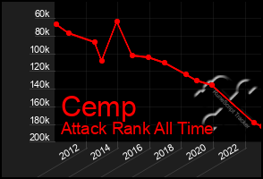 Total Graph of Cemp