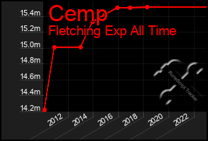 Total Graph of Cemp
