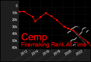 Total Graph of Cemp