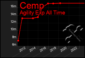 Total Graph of Cemp