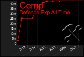 Total Graph of Cemp