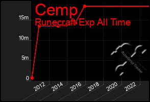 Total Graph of Cemp