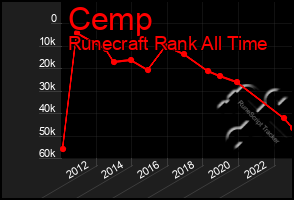 Total Graph of Cemp