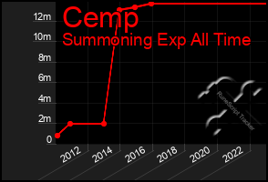 Total Graph of Cemp