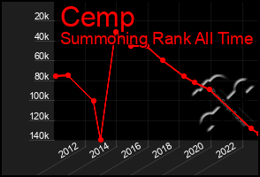 Total Graph of Cemp