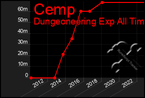 Total Graph of Cemp