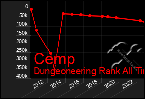 Total Graph of Cemp