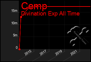 Total Graph of Cemp