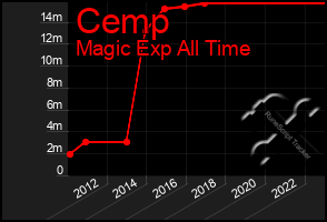 Total Graph of Cemp