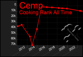 Total Graph of Cemp