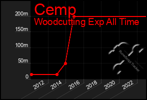 Total Graph of Cemp