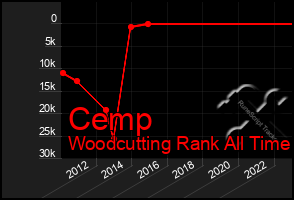 Total Graph of Cemp