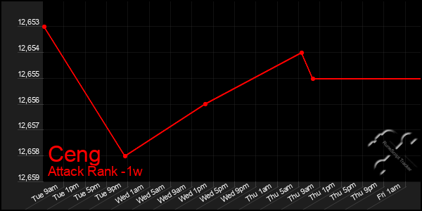 Last 7 Days Graph of Ceng