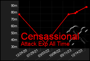 Total Graph of Censassional