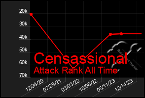 Total Graph of Censassional