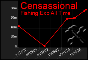 Total Graph of Censassional