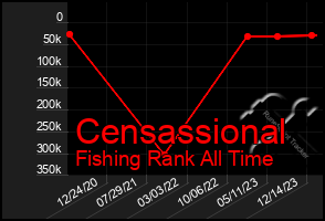 Total Graph of Censassional