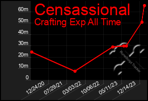 Total Graph of Censassional