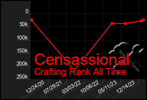 Total Graph of Censassional