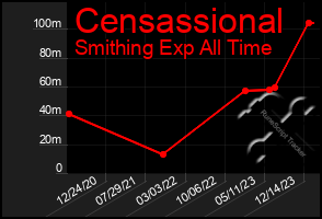 Total Graph of Censassional