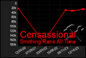 Total Graph of Censassional