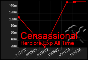 Total Graph of Censassional