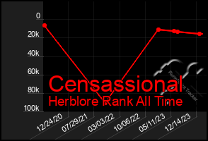 Total Graph of Censassional