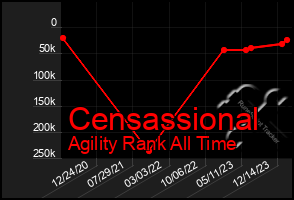 Total Graph of Censassional