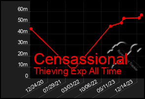 Total Graph of Censassional