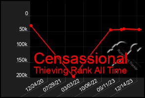 Total Graph of Censassional