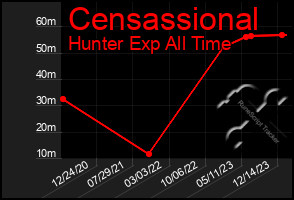 Total Graph of Censassional