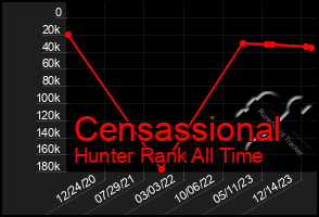 Total Graph of Censassional