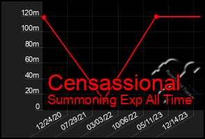 Total Graph of Censassional