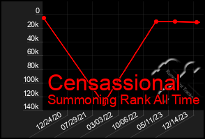 Total Graph of Censassional